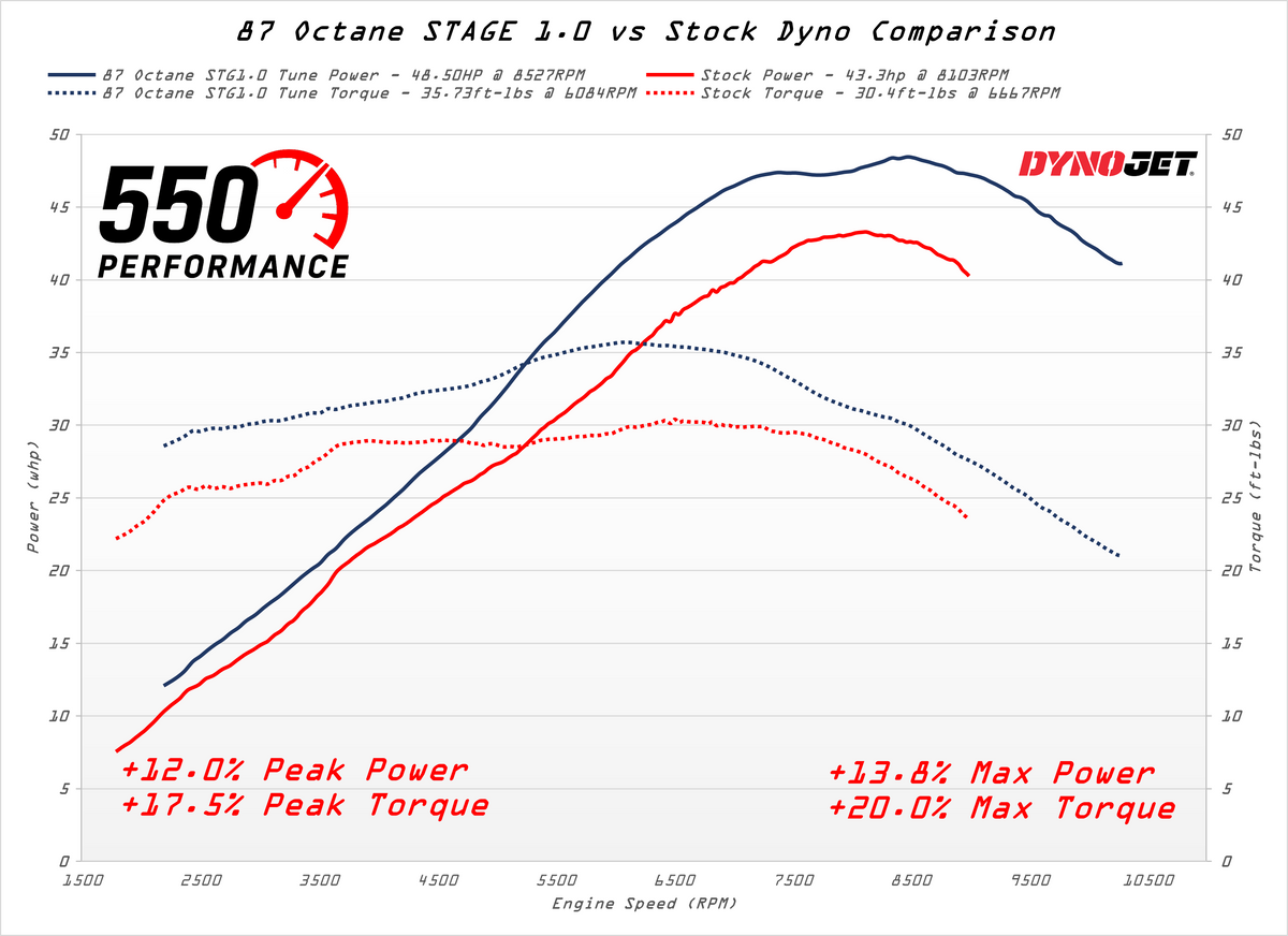 MY19+ | ECU Tuning | Mail In | Honda NX500 / CB500X / CB500F ...